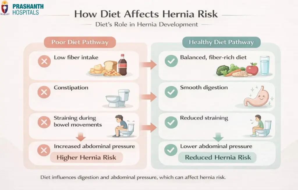 Best food for a Hernia | Prashanth Hospitals