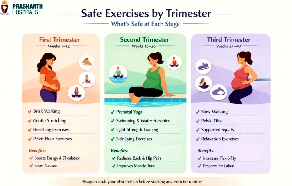 Exercise for Pregnancy | Prashanth Hospitals