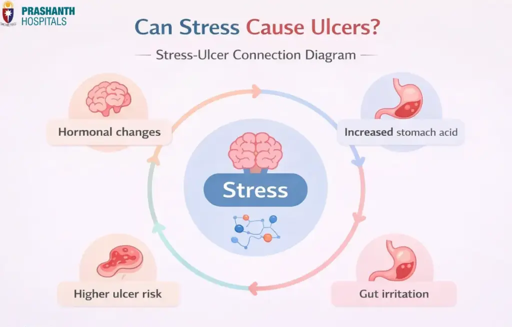 can stress cause mouth ulcers