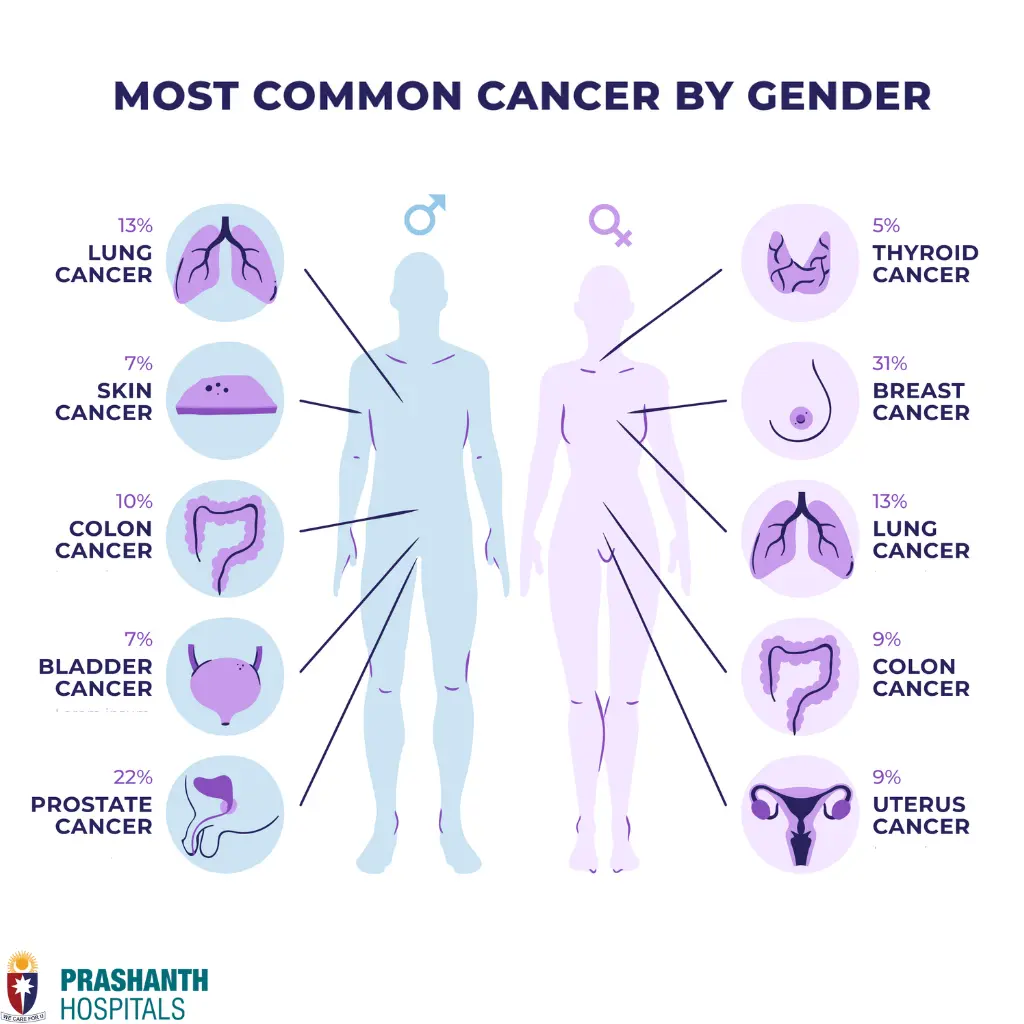 top 10 causes of cancer | Common cancer by Gender | Prashanth Hospitals