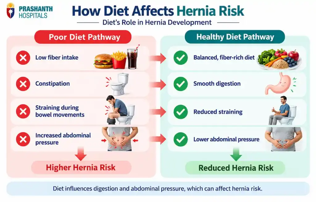 best food for a hernia | Prashanth Hospitals