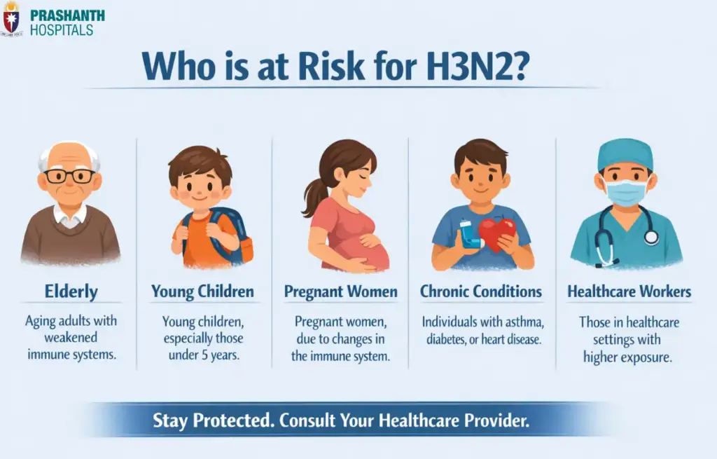 H3N2 Symptoms | Prashanth Hospitals