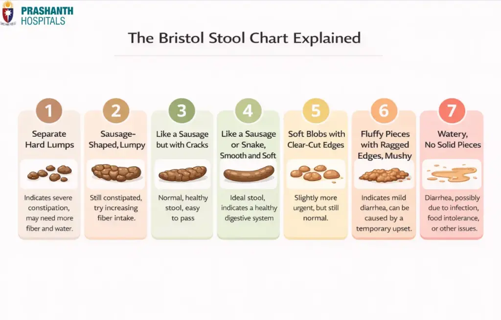Types of poop and what they mean | Prashanth Hospitals