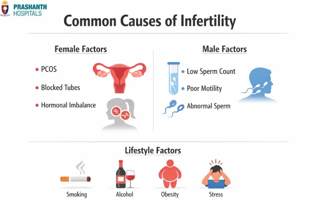 Fertility Hospital in Velachery | Prashanth Hospitals
