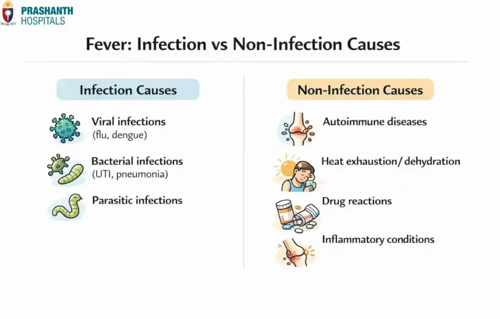 Infection vs Non-Infection Fever | non infectious causes of fever | Prashanth Hospitals