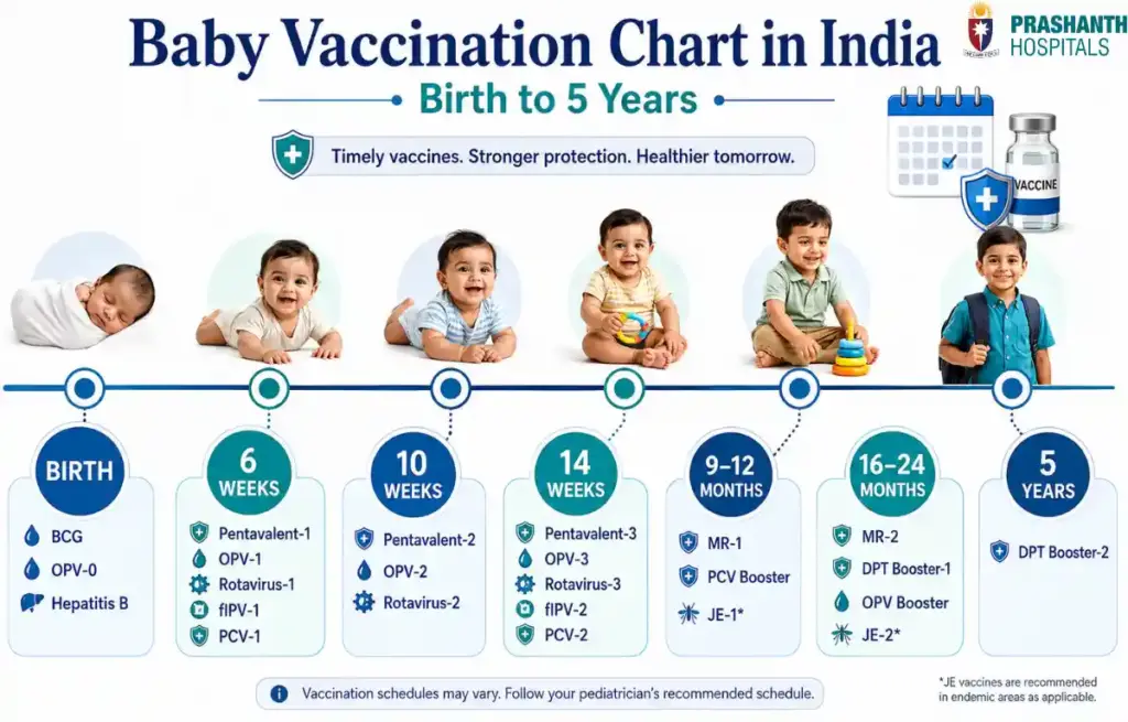 vaccination chart for babies in india