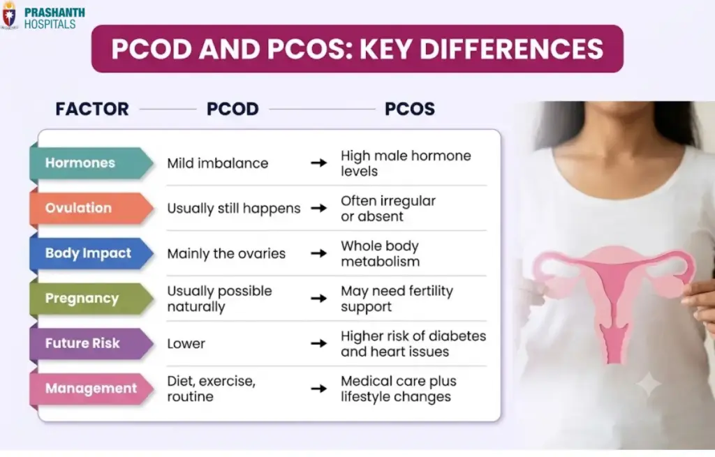 PCOD vs PCOS What’s the Difference