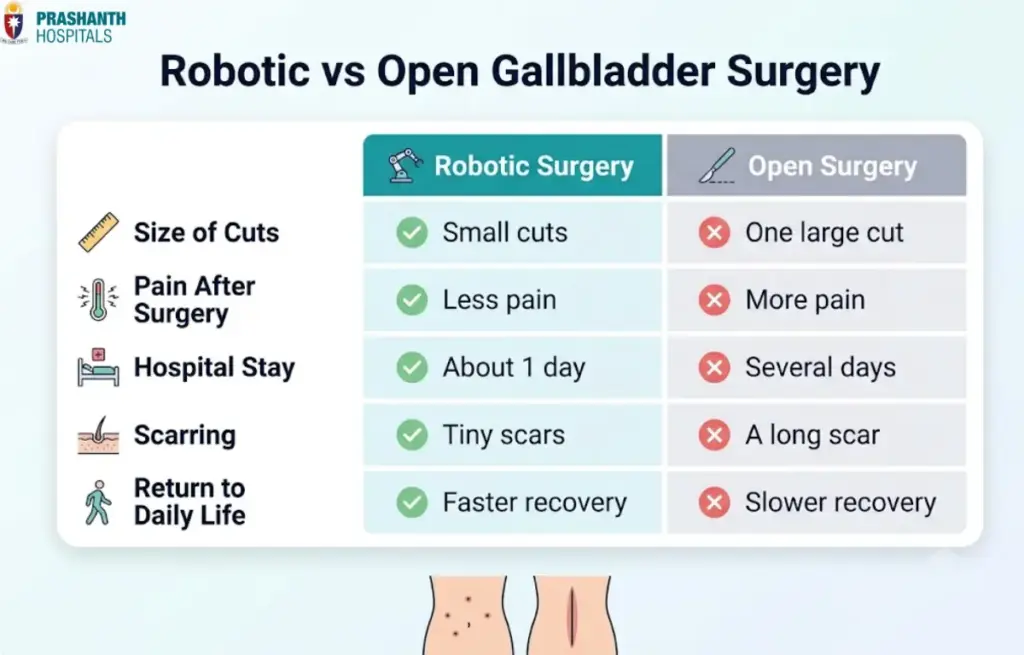 Robotic Gallbladder Surgery in Chennai